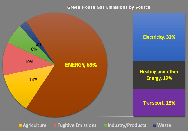 greenhouse-emission